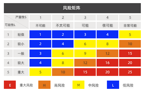风险矩阵